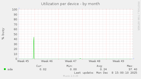 Utilization per device