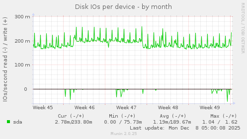 Disk IOs per device
