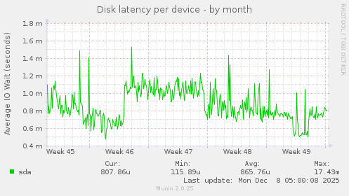 Disk latency per device