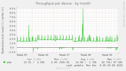 Throughput per device