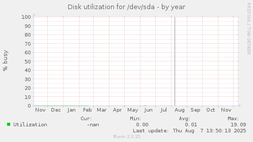 Disk utilization for /dev/sda