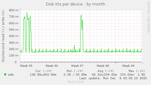 Disk IOs per device