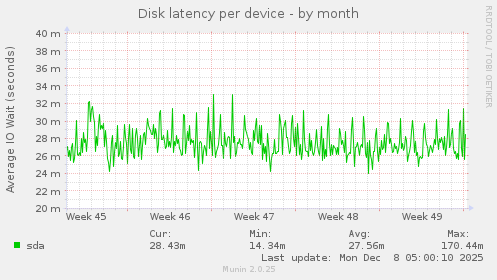 Disk latency per device