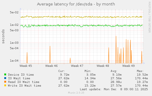 Average latency for /dev/sda