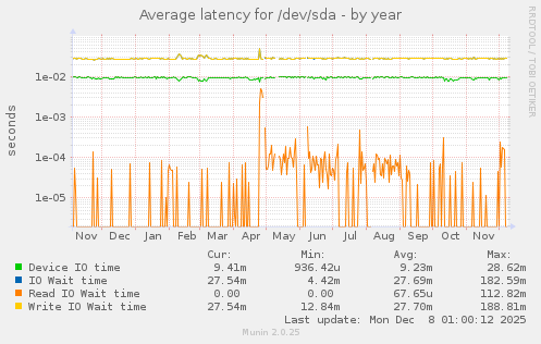 Average latency for /dev/sda