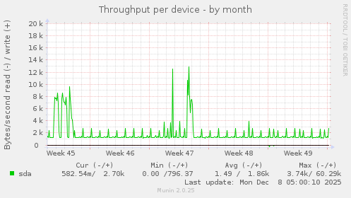 Throughput per device