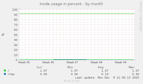Inode usage in percent
