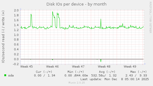 Disk IOs per device