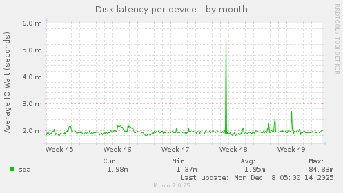 Disk latency per device