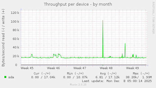 Throughput per device