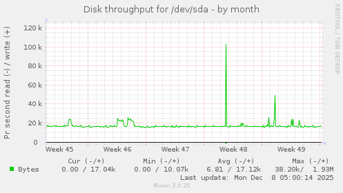 Disk throughput for /dev/sda