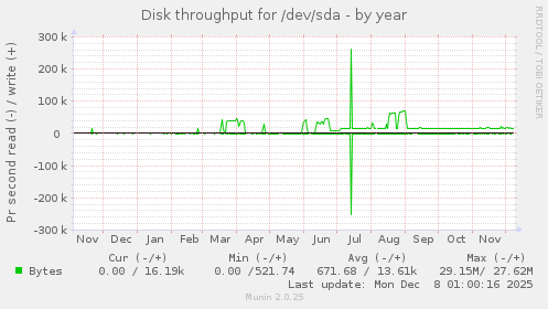 Disk throughput for /dev/sda