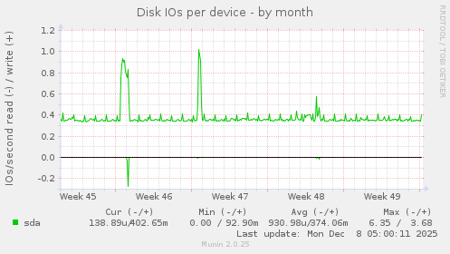 Disk IOs per device