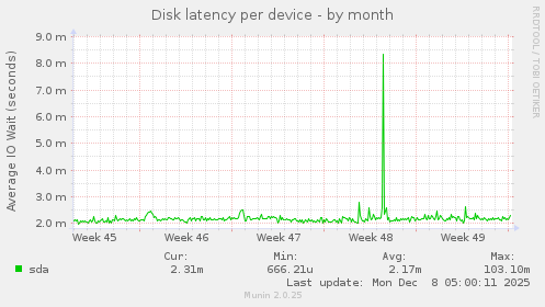 Disk latency per device