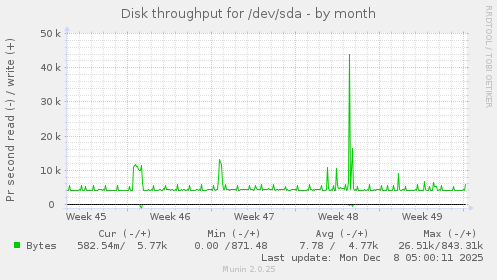 Disk throughput for /dev/sda