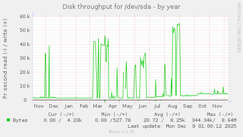 Disk throughput for /dev/sda