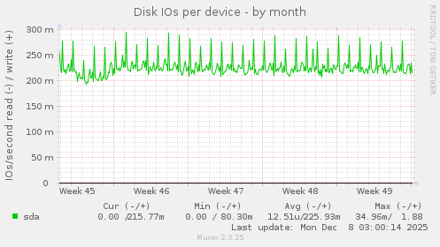 Disk IOs per device