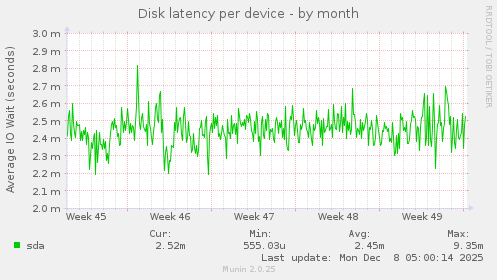 Disk latency per device