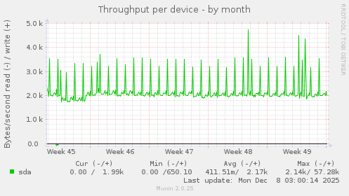 Throughput per device