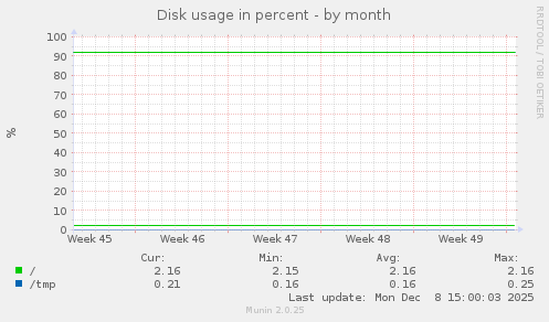 Disk usage in percent