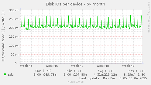 Disk IOs per device