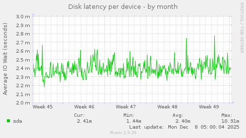Disk latency per device