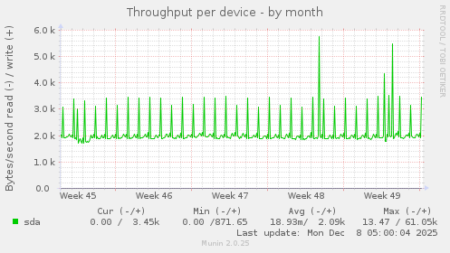 Throughput per device