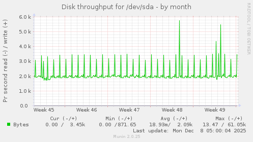 Disk throughput for /dev/sda