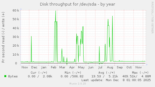 Disk throughput for /dev/sda