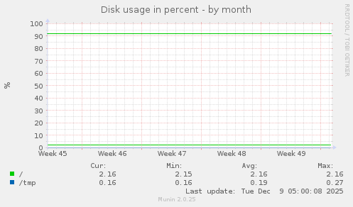 Disk usage in percent