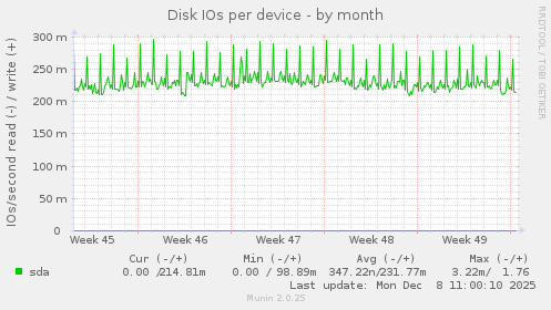 Disk IOs per device