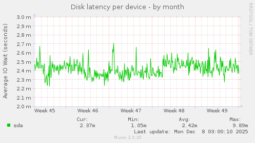 Disk latency per device