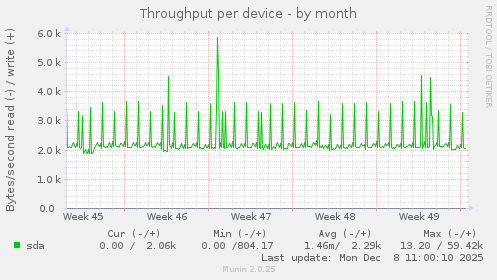 Throughput per device