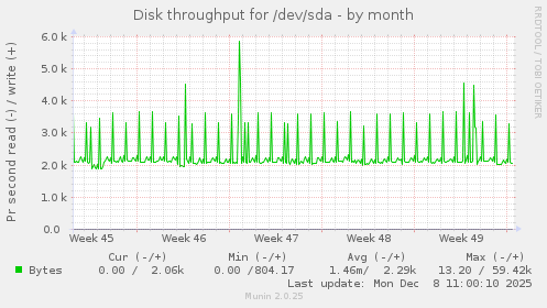 Disk throughput for /dev/sda