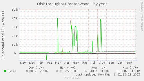 Disk throughput for /dev/sda