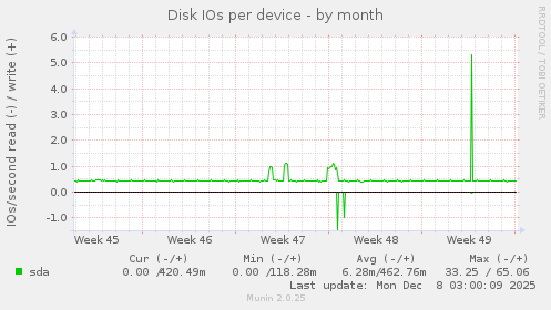 Disk IOs per device