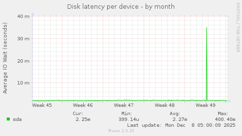 Disk latency per device