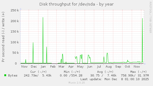 Disk throughput for /dev/sda