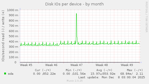 Disk IOs per device