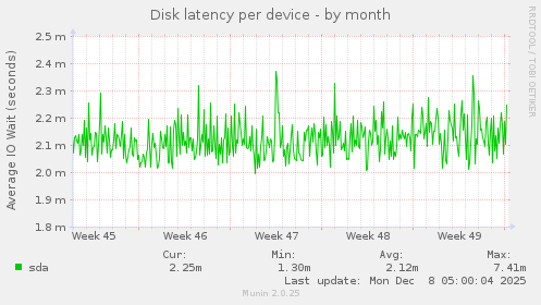 Disk latency per device