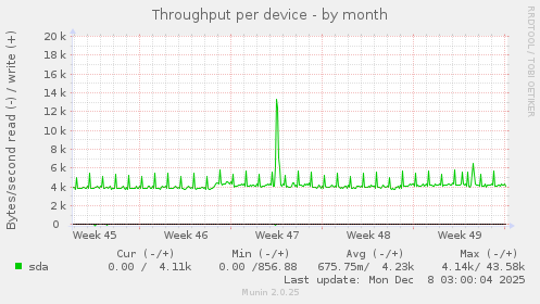 Throughput per device