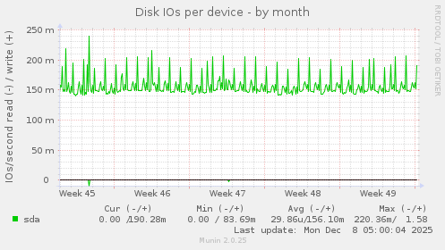 Disk IOs per device