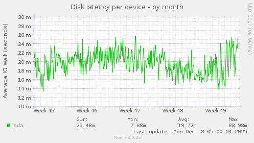 Disk latency per device