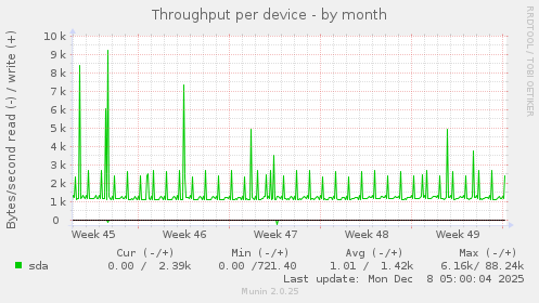 Throughput per device