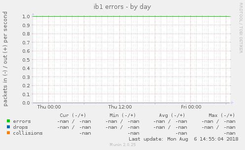 ib1 errors