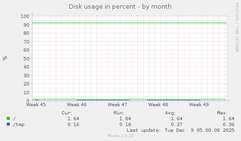 Disk usage in percent