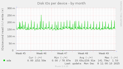 Disk IOs per device