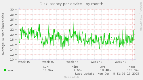 Disk latency per device