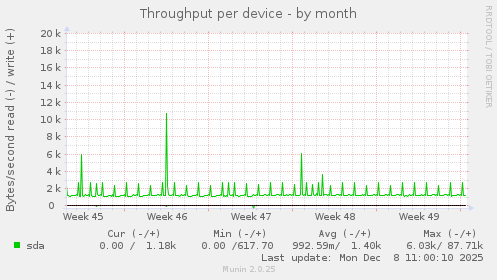 Throughput per device