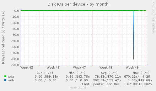 Disk IOs per device